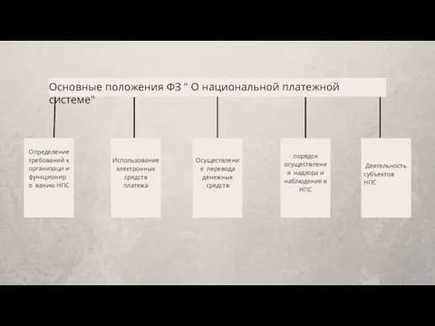 Основные положения ФЗ " О национальной платежной системе" Определение требований к организаци