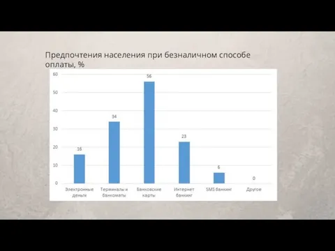 Предпочтения населения при безналичном способе оплаты, %