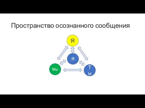 Пространство осознанного сообщения Я Я Ты Мы