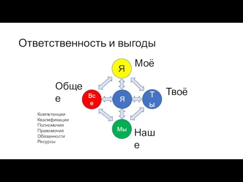 Ответственность и выгоды Я Я Ты Мы Все Моё Твоё Наше Общее