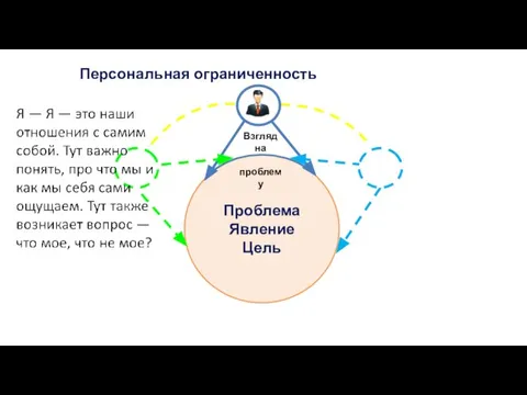 Взгляд на проблему Персональная ограниченность