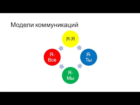 Модели коммуникаций