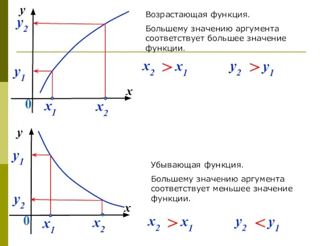 y x 0 y2 Убывающая функция. Большему значению аргумента соответствует меньшее значение