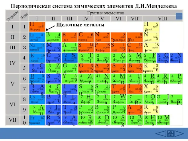 Периодическая система химических элементов Д.И.Менделеева Группы элементов I III II VIII IV
