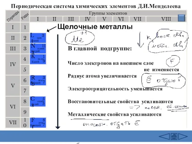 Группы элементов I III II VIII IV V VI VII II I