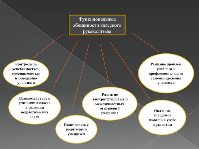 Функциональные обязанности классного руководителя Контроль за успеваемостью, посещаемостью и поведению учащихся Оказание