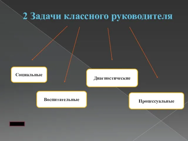 2 Задачи классного руководителя Социальные Воспитательные Диагностические Процессуальные