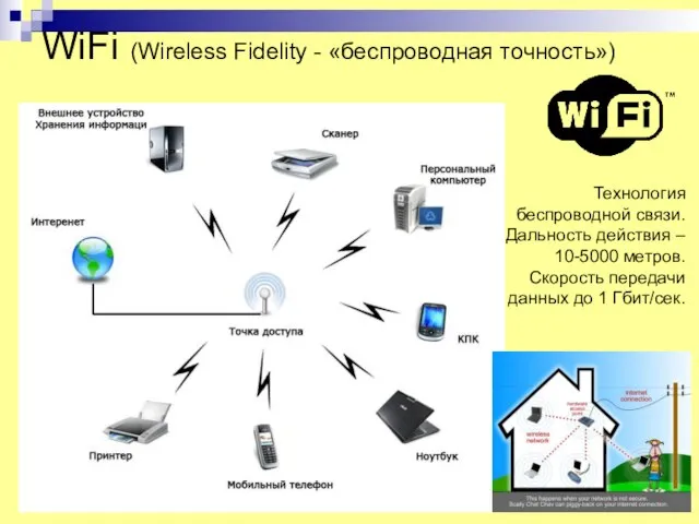 WiFi (Wireless Fidelity - «беспроводная точность») Технология беспроводной связи. Дальность действия –