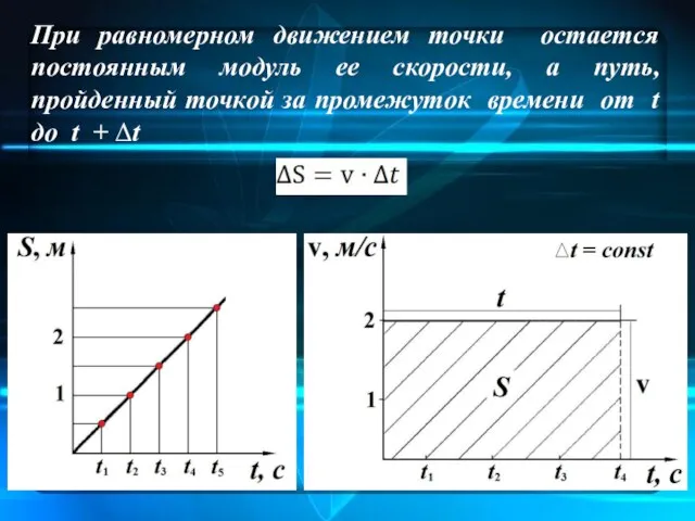 При равномерном движением точки остается постоянным модуль ее скорости, а путь, пройденный