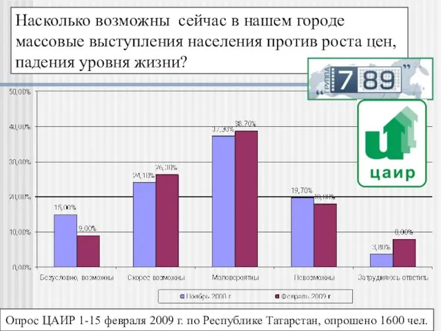 Насколько возможны сейчас в нашем городе массовые выступления населения против роста цен,