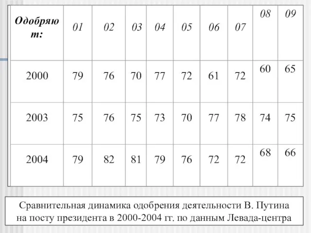 Сравнительная динамика одобрения деятельности В. Путина на посту президента в 2000-2004 гг. по данным Левада-центра