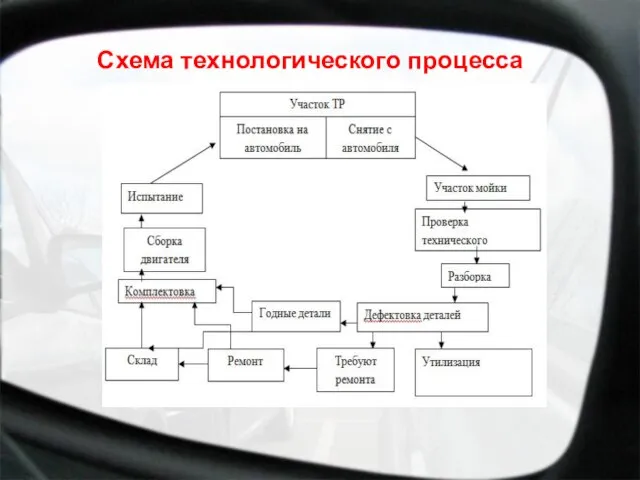 Схема технологического процесса