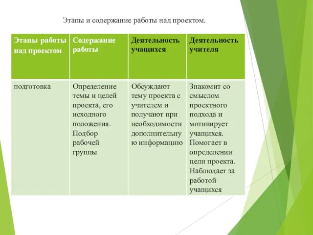 Этапы и содержание работы над проектом.