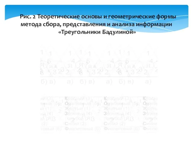 Рис. 2 Теоретические основы и геометрические формы метода сбора, представления и анализа информации «Треугольники Бадулиной»