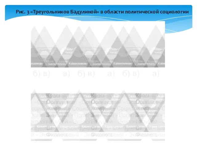 Рис. 3 «Треугольников Бадулиной» в области политической социологии