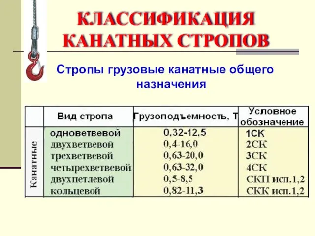 Стропы грузовые канатные общего назначения КЛАССИФИКАЦИЯ КАНАТНЫХ СТРОПОВ