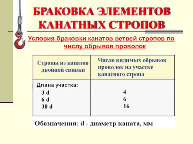 Условия браковки канатов ветвей стропов по числу обрывов проволок БРАКОВКА ЭЛЕМЕНТОВ КАНАТНЫХ СТРОПОВ