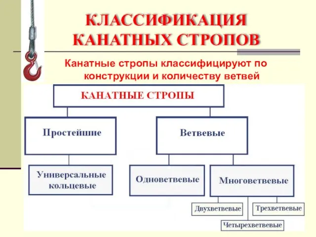 КЛАССИФИКАЦИЯ КАНАТНЫХ СТРОПОВ Канатные стропы классифицируют по конструкции и количеству ветвей