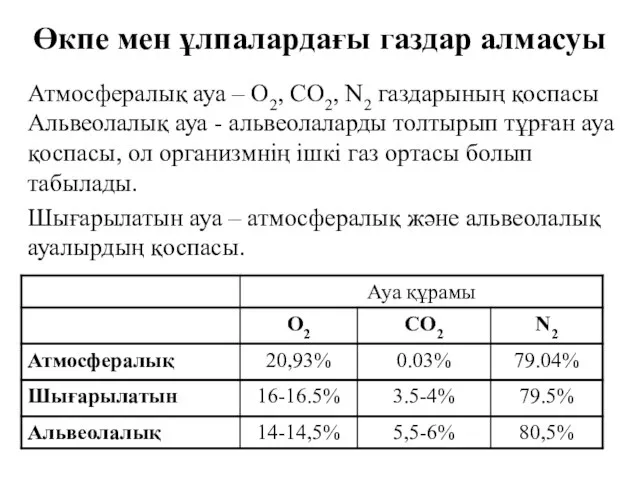 Өкпе мен ұлпалардағы газдар алмасуы Атмосфералық ауа – О2, СО2, N2 газдарының