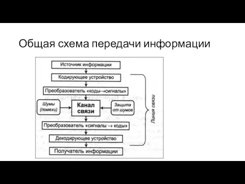 Общая схема передачи информации