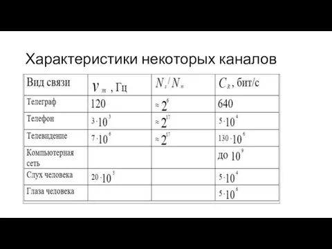 Характеристики некоторых каналов