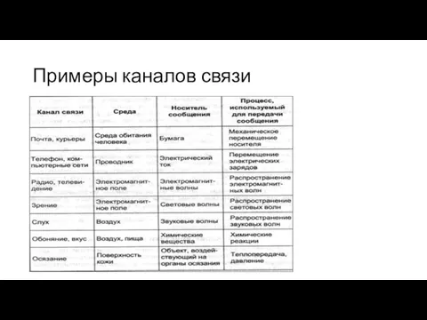 Примеры каналов связи