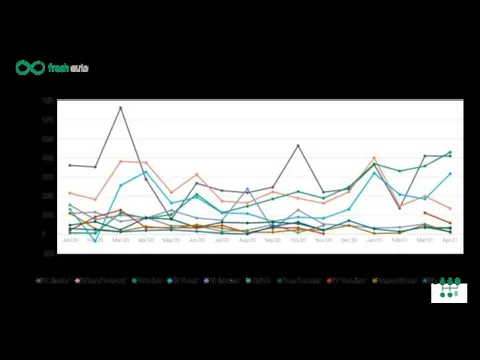 ДИНАМИКА МЕДИАИНДЕКСА 1.01.2020 - 30.04.2021 Анализ упоминаний был проведен с помощью поисковой системы – Медиалогия.