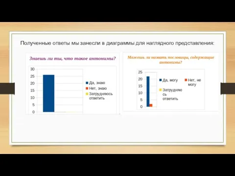 Полученные ответы мы занесли в диаграммы для наглядного представления: