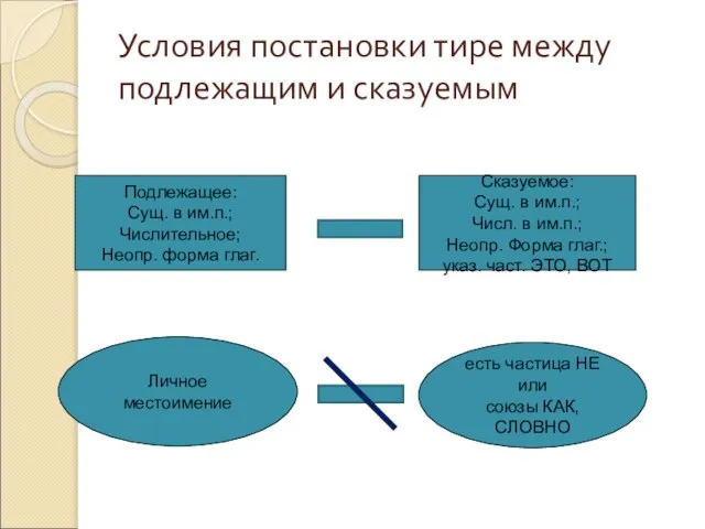 Условия постановки тире между подлежащим и сказуемым Подлежащее: Сущ. в им.п.; Числительное;