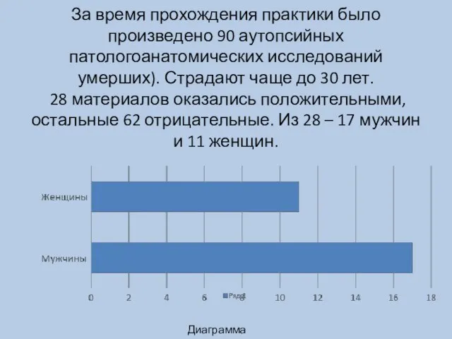 За время прохождения практики было произведено 90 аутопсийных патологоанатомических исследований умерших). Страдают