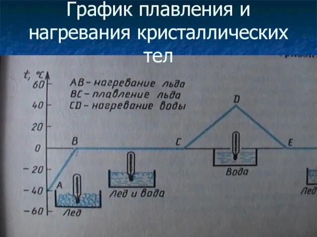 График плавления и нагревания кристаллических тел