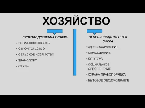 ХОЗЯЙСТВО ПРОИЗВОДСТВЕННАЯ СФЕРА ПРОМЫШЛЕННОСТЬ СТРОИТЕЛЬСТВО СЕЛЬСКОЕ ХОЗЯЙСТВО ТРАНСПОРТ СВЯЗЬ НЕПРОИЗВОДСТВЕННАЯ СФЕРА ЗДРАВООХРАНЕНИЕ