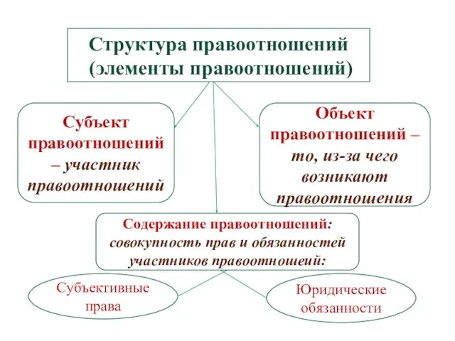 Структура правоотношений (элементы правоотношений) Содержание правоотношений: совокупность прав и обязанностей участников правоотношеий: