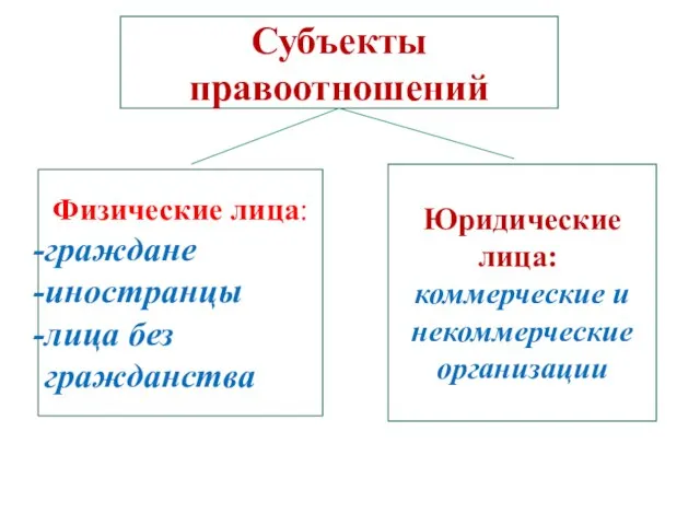 Субъекты правоотношений Юридические лица:: коммерческие и некоммерческие организации Физические лица: граждане иностранцы лица без гражданства