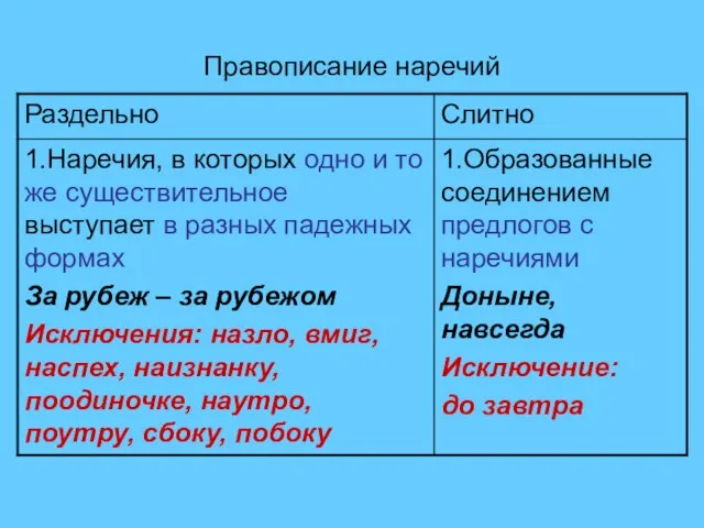 Правописание наречий