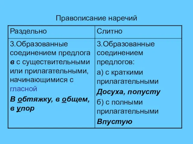 Правописание наречий