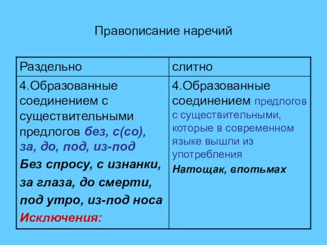 Правописание наречий