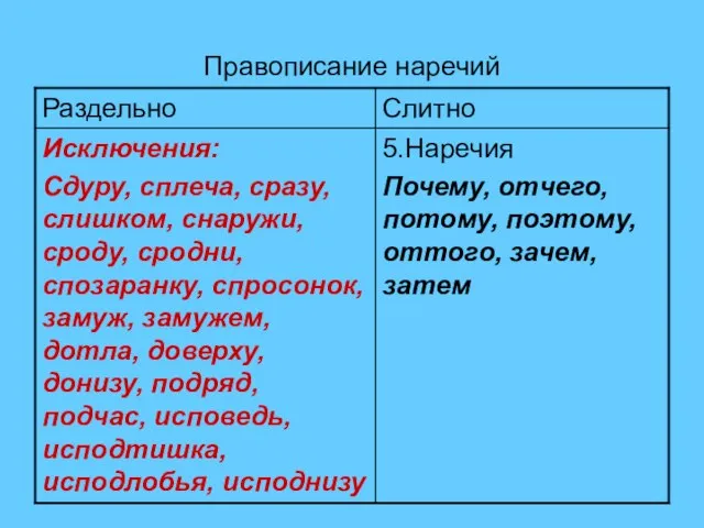 Правописание наречий