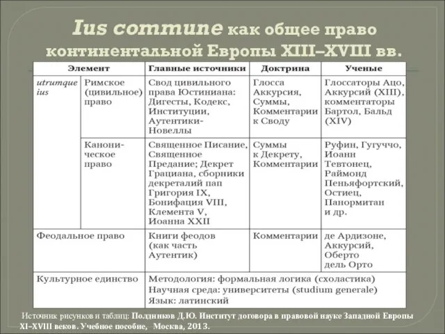 Ius commune как общее право континентальной Европы XIII–XVIII вв. Источник рисунков и