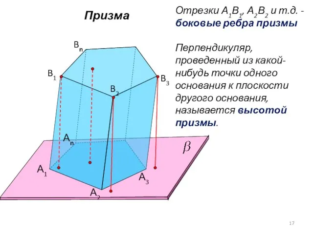 Призма А1 А2 Аn B1 B2 Bn B3 А3 Отрезки А1В1, А2В2