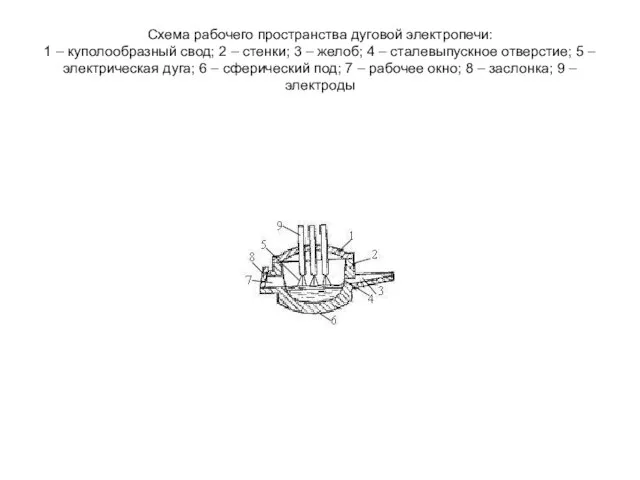 Схема рабочего пространства дуговой электропечи: 1 – куполообразный свод; 2 – стенки;