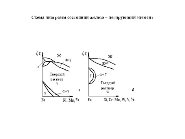 Схема диаграмм состояний железо – легирующий элемент