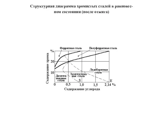 Структурная диаграмма хромистых сталей в равновес- ном состоянии (после отжига)