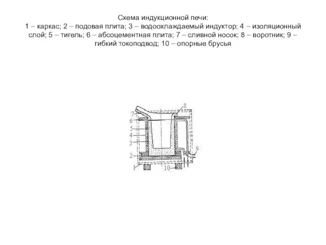 Схема индукционной печи: 1 – каркас; 2 – подовая плита; 3 –