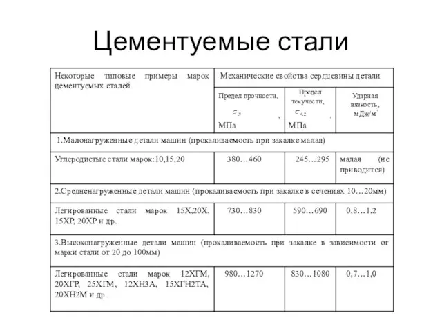 Цементуемые стали Предел прочности, Предел текучести, Ударная вязкость, мДж/м