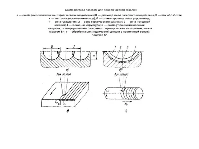 Схема нагрева лазером для поверхностной закалки: а — схема расположения зон термического