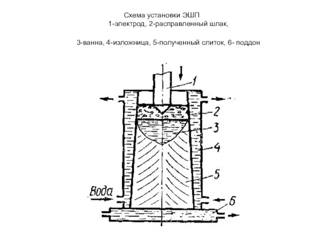 Схема установки ЭШП 1-электрод, 2-расправленный шлак, 3-ванна, 4-изложница, 5-полученный слиток, 6- поддон