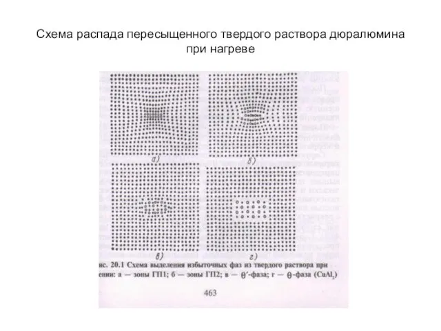 Схема распада пересыщенного твердого раствора дюралюмина при нагреве