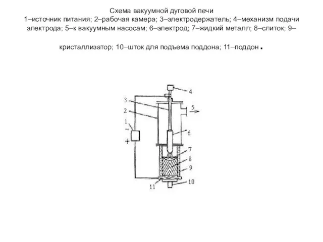 Схема вакуумной дуговой печи 1–источник питания; 2–рабочая камера; 3–электродержатель; 4–механизм подачи электрода;