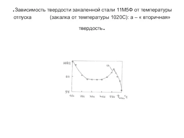 .Зависимость твердости закаленной стали 11М5Ф от температуры отпуска (закалка от температуры 1020С):